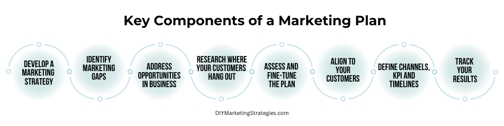 Develop a Marketing Strategy