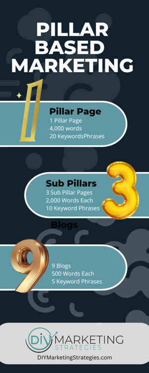 Pillar Based Marketing infographic